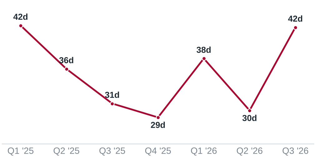 Line chart: median days to sell by quarter, 42 in Q1 2025 to 42 in Q3 2026