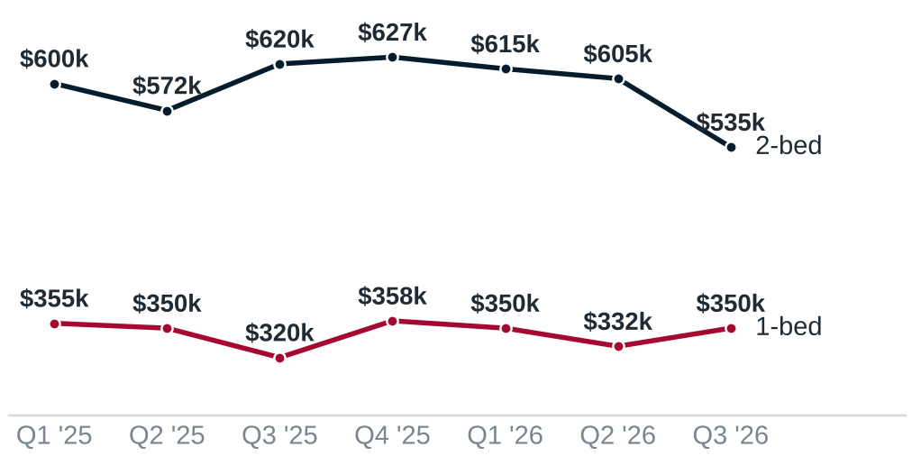 Line chart: median two-bedroom sale price by quarter, $600,000 in Q1 2025 to $535,000 in Q3 2026; one-bedroom $355,000 to $350,000