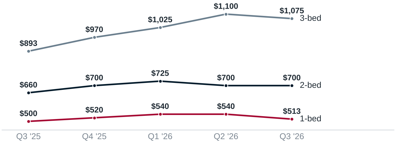 Line chart: median weekly asking rent by quarter — one-bedroom $500 to $513; two-bedroom $660 to $700; three-bedroom $893 to $1,075