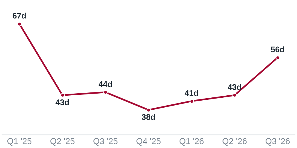 Line chart: median days to sell by quarter, 67 in Q1 2025 to 56 in Q3 2026