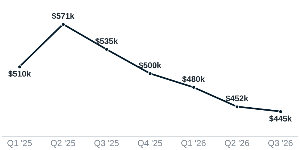 Line chart: median sale price by quarter, $510,000 in Q1 2025, peaking at $571,500 in Q2 2025, to $445,000 in Q3 2026