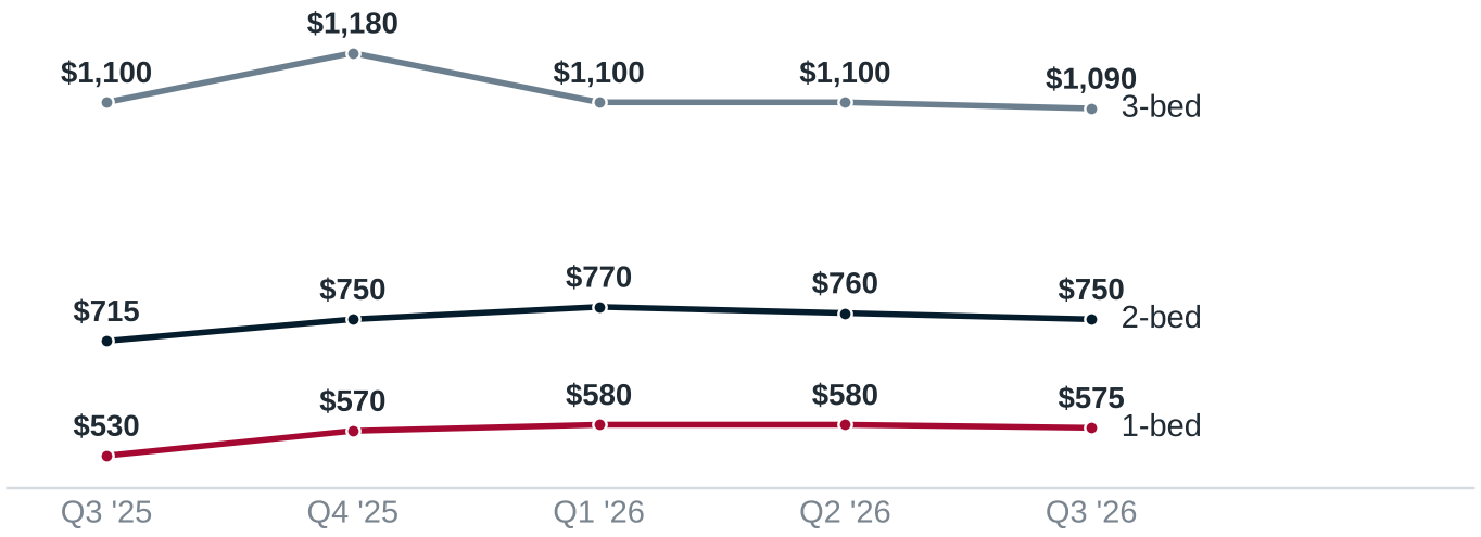 Line chart: median weekly asking rent by quarter — one-bedroom $530 to $575; two-bedroom $715 to $750