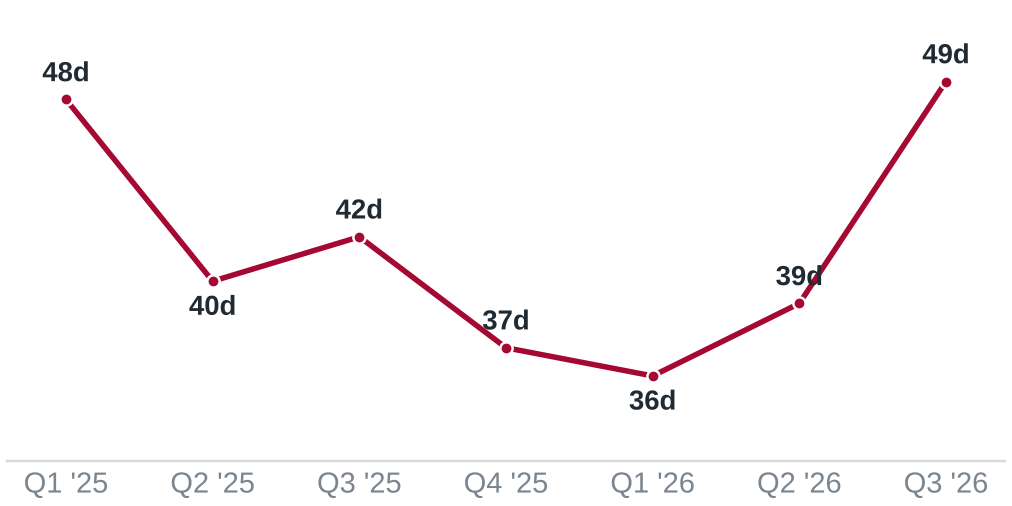 Line chart: median days to sell by quarter, 48 in Q1 2025 to 49 in Q3 2026