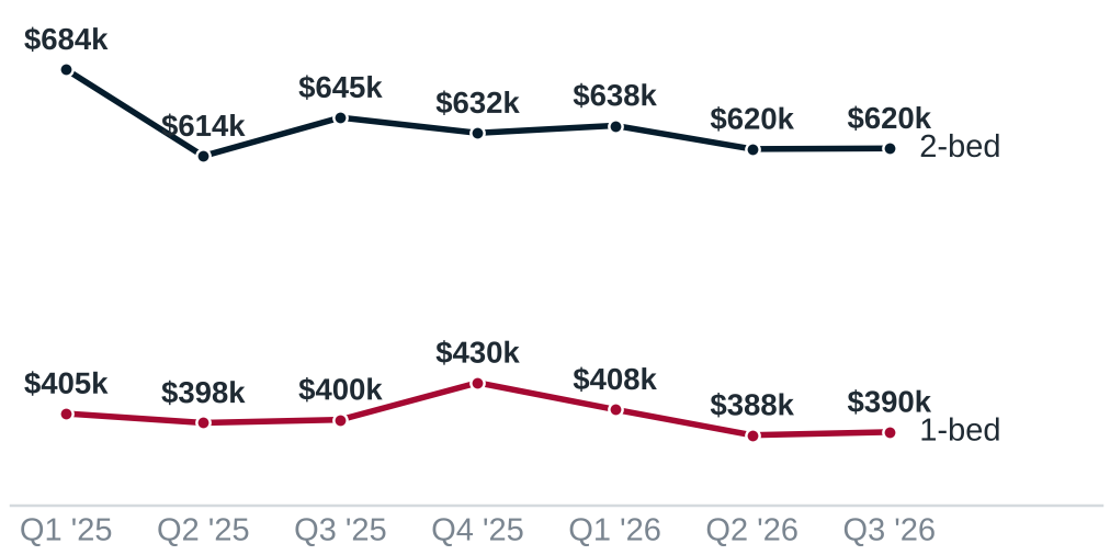 Line chart: median two-bedroom sale price by quarter, $684,000 in Q1 2025 to $620,000 in Q3 2026; one-bedroom $405,000 to $390,000