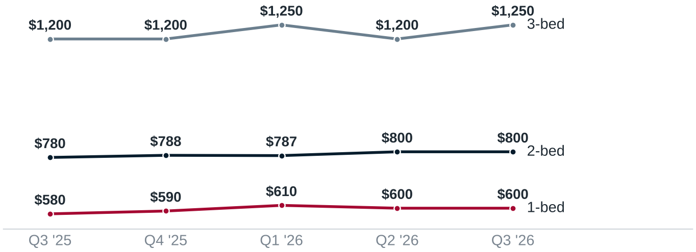 Line chart: median weekly asking rent by quarter — one-bedroom $580 to $600; two-bedroom $780 to $800