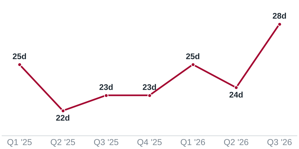 Line chart: median days to sell by quarter, 25 in Q1 2025 to 28 in Q3 2026