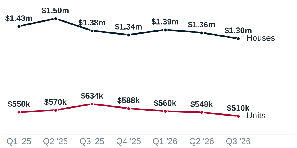 Line chart: median sale price by quarter — houses $1,425,500 in Q1 2025 to $1,300,000 in Q3 2026; units $550,000 to $510,000