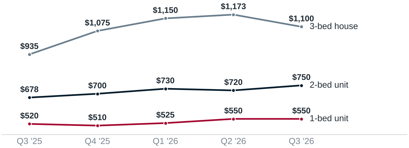 Line chart: median weekly asking rent by quarter — three-bedroom houses $935 to $1,100; two-bedroom units $678 to $750; one-bedroom units $520 to $550