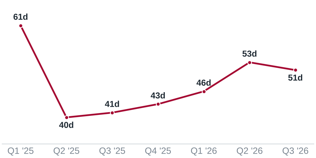 Line chart: median days to sell by quarter, 61 in Q1 2025 to 51 in Q3 2026