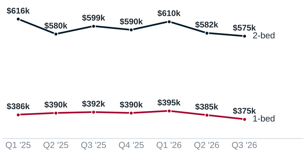 Line chart: median two-bedroom sale price by quarter, $616,000 in Q1 2025 to $575,000 in Q3 2026; one-bedroom $386,000 to $375,000