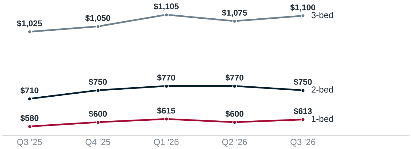 Line chart: median weekly asking rent by quarter — one-bedroom $580 to $613; two-bedroom $710 to $750